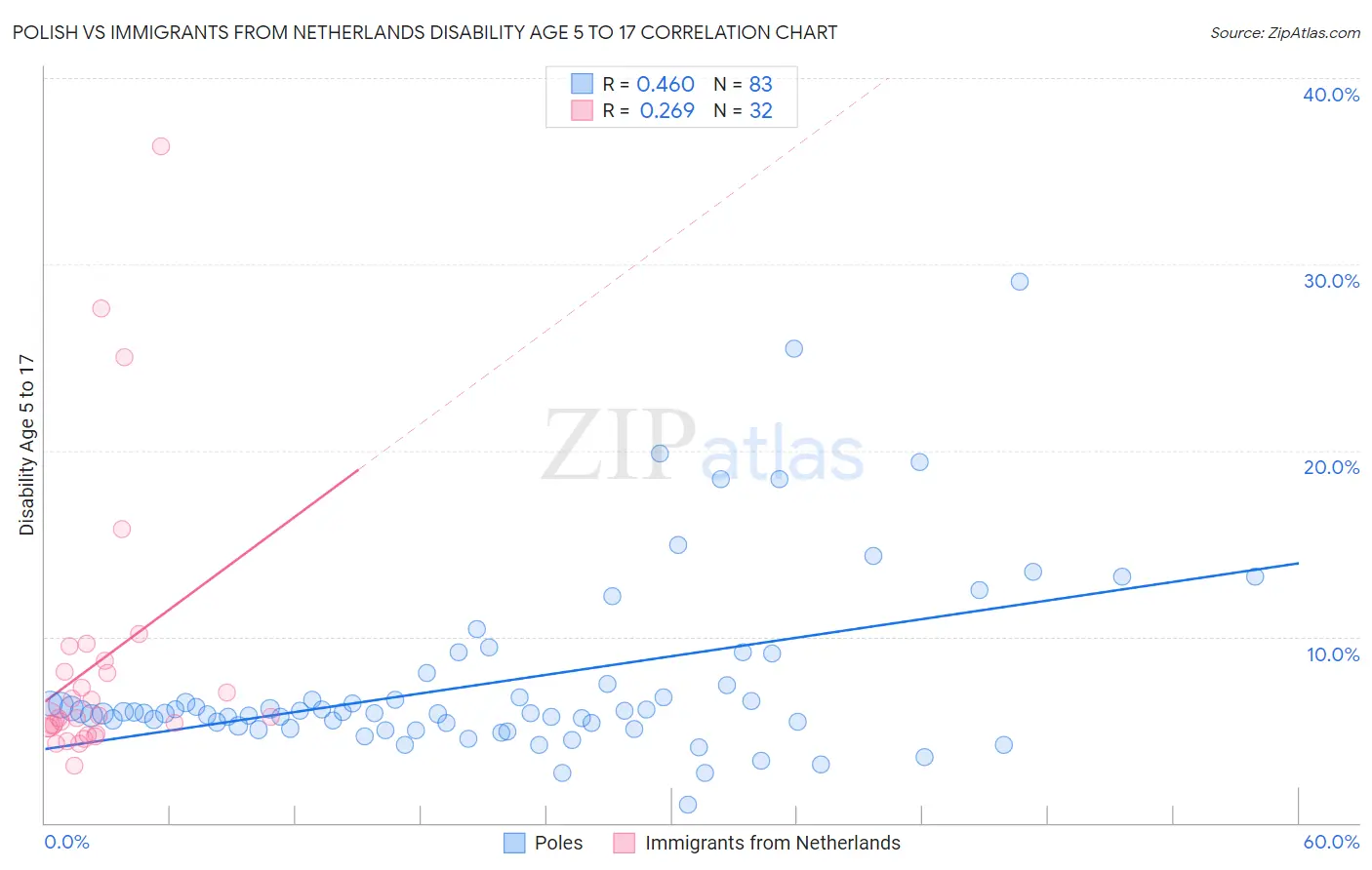 Polish vs Immigrants from Netherlands Disability Age 5 to 17