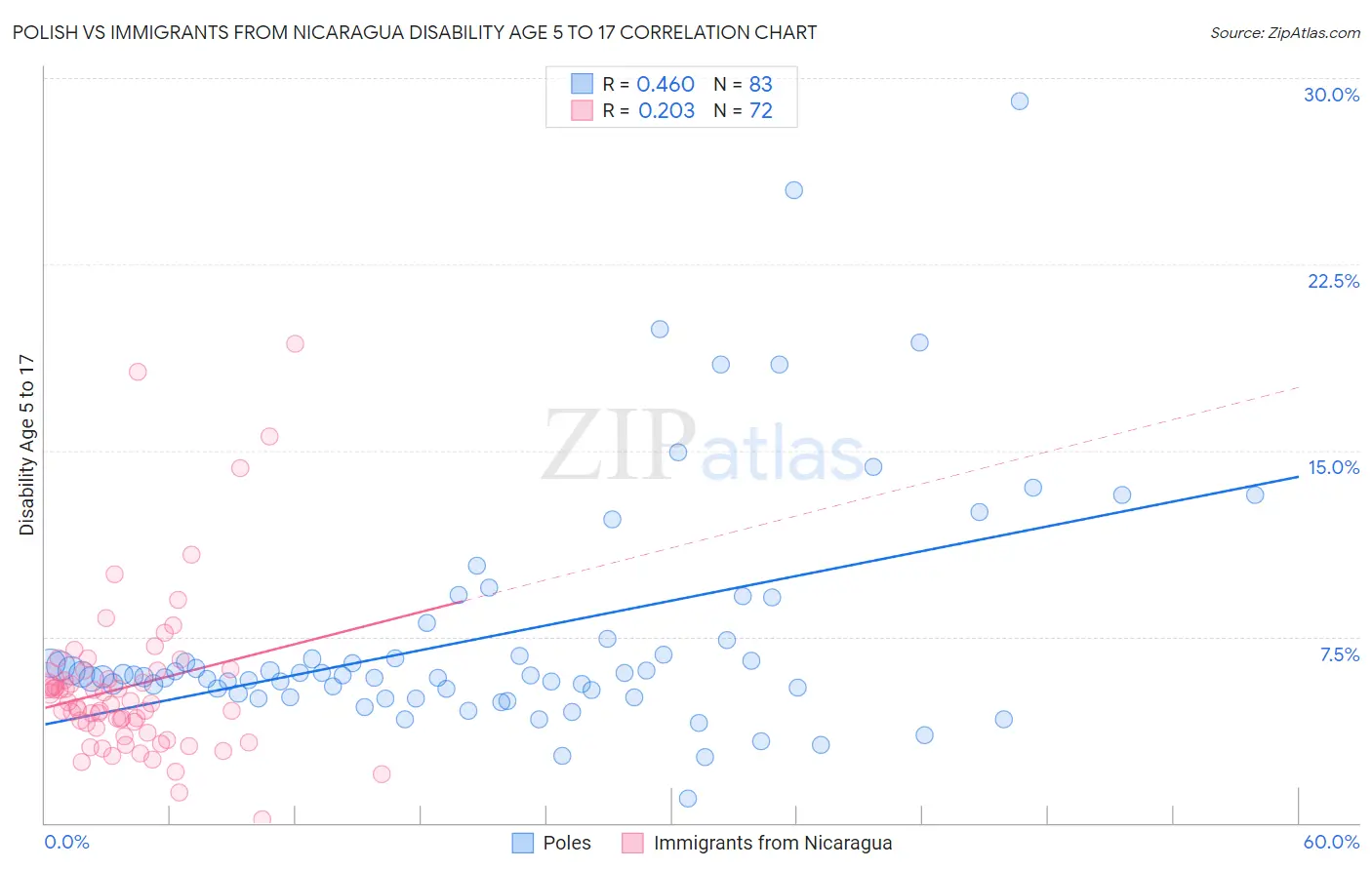 Polish vs Immigrants from Nicaragua Disability Age 5 to 17