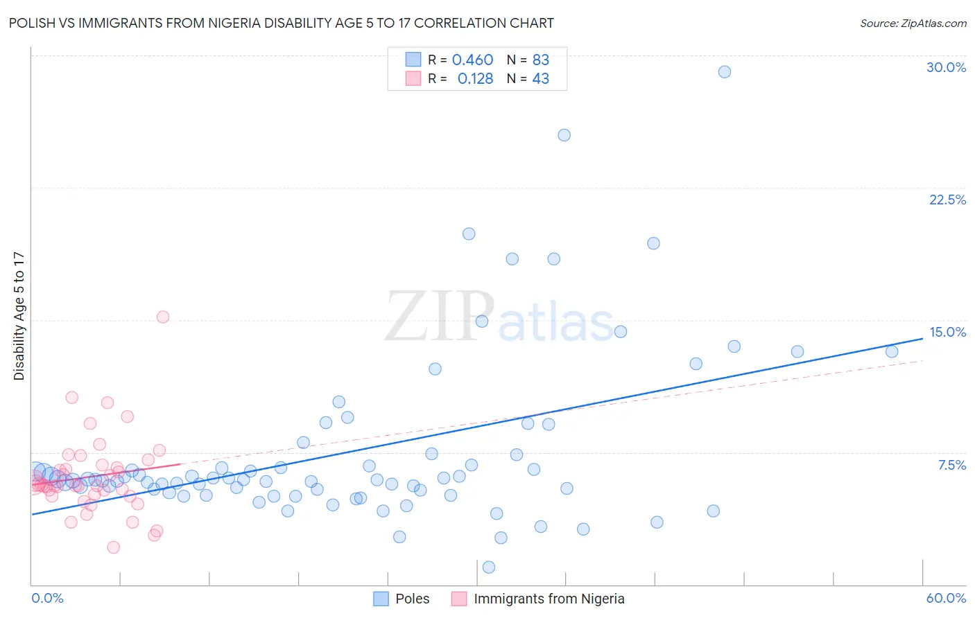 Polish vs Immigrants from Nigeria Disability Age 5 to 17