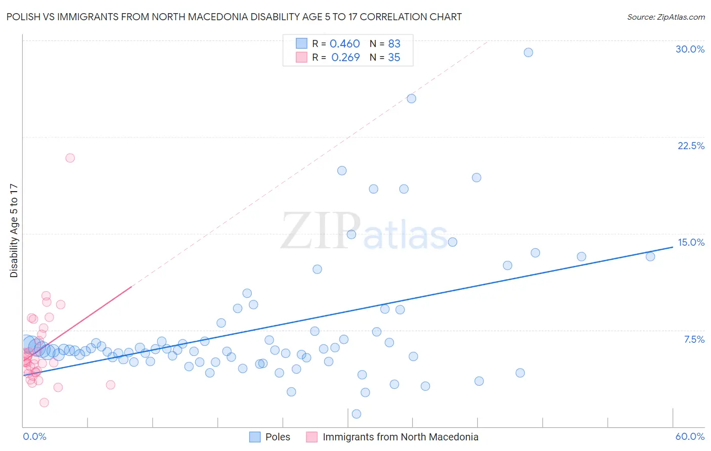 Polish vs Immigrants from North Macedonia Disability Age 5 to 17