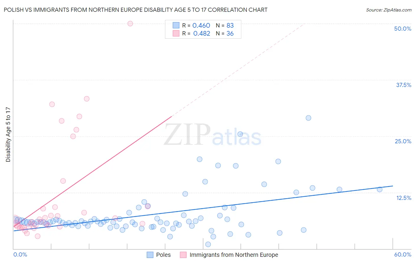 Polish vs Immigrants from Northern Europe Disability Age 5 to 17