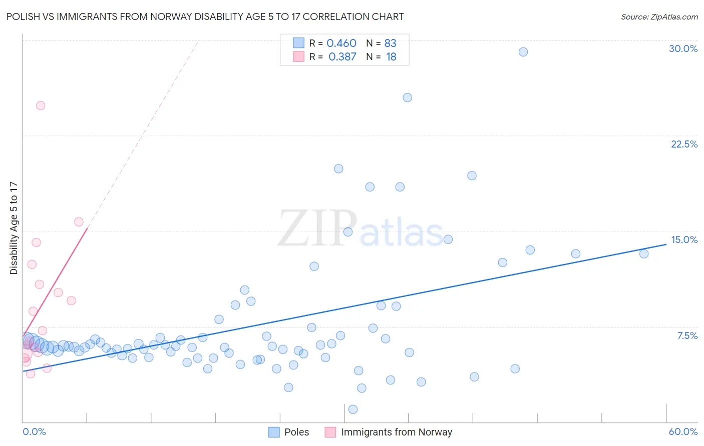 Polish vs Immigrants from Norway Disability Age 5 to 17