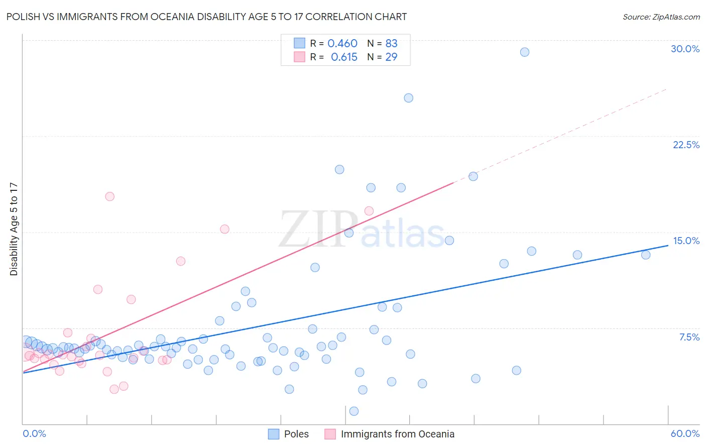 Polish vs Immigrants from Oceania Disability Age 5 to 17