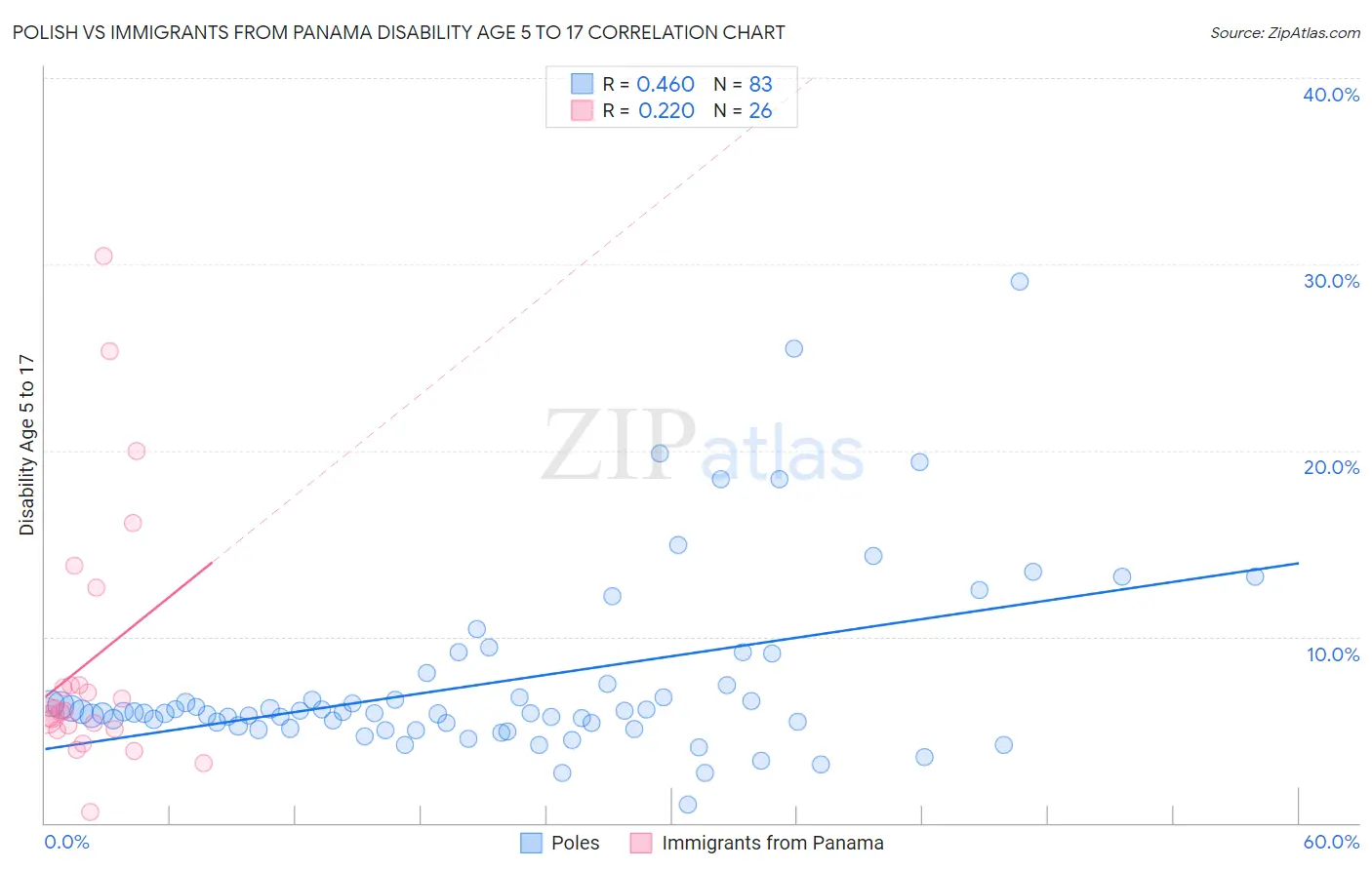 Polish vs Immigrants from Panama Disability Age 5 to 17