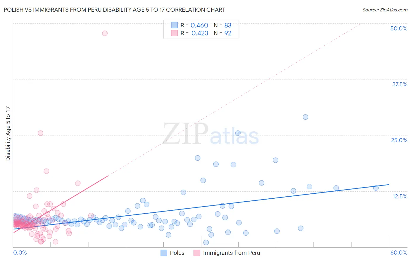 Polish vs Immigrants from Peru Disability Age 5 to 17