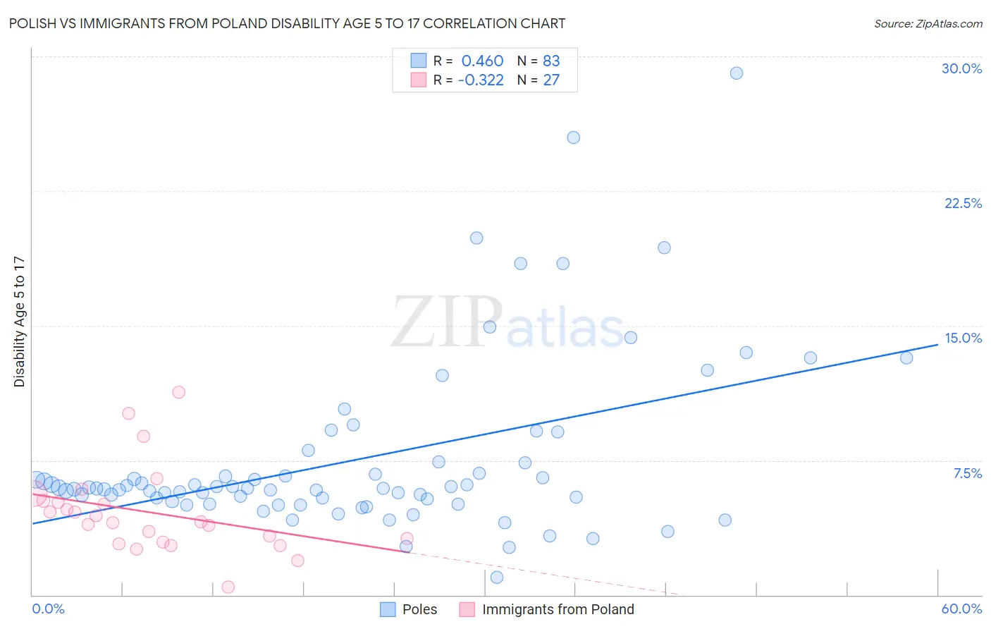 Polish vs Immigrants from Poland Disability Age 5 to 17