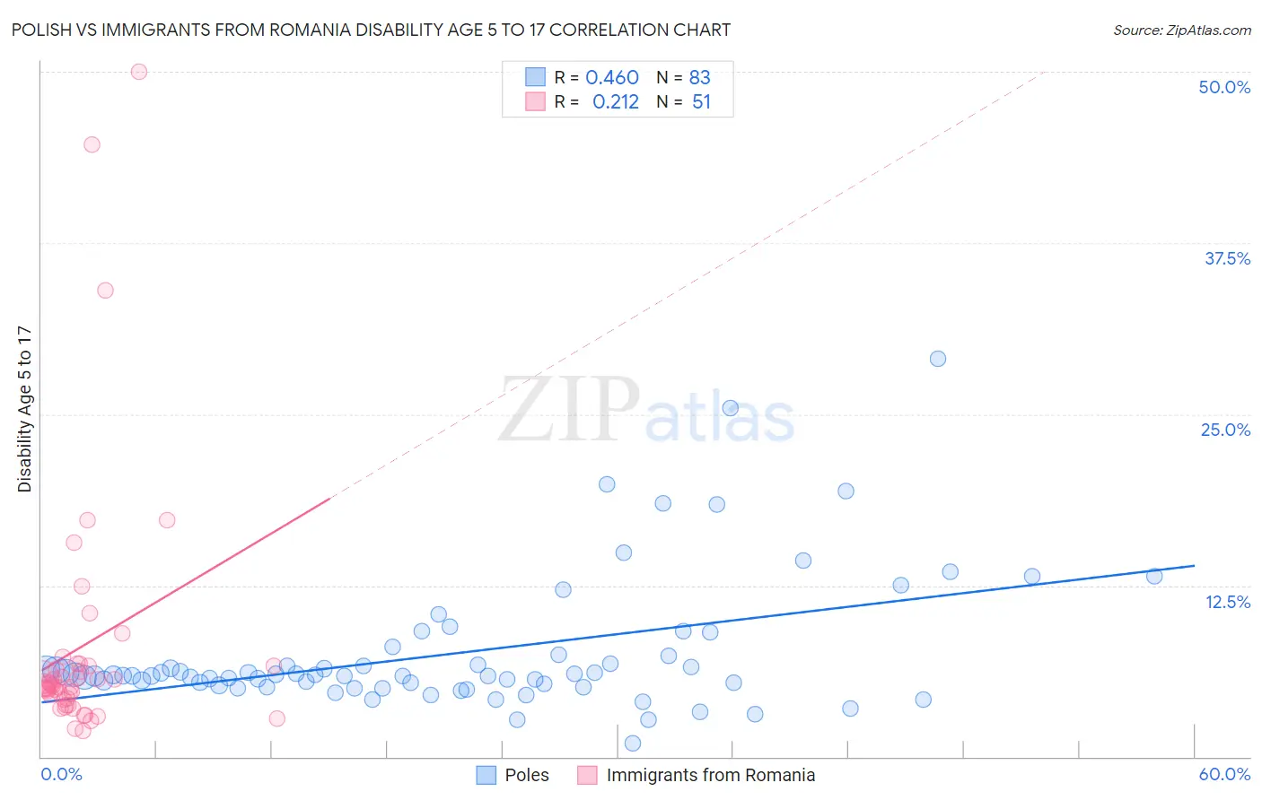 Polish vs Immigrants from Romania Disability Age 5 to 17