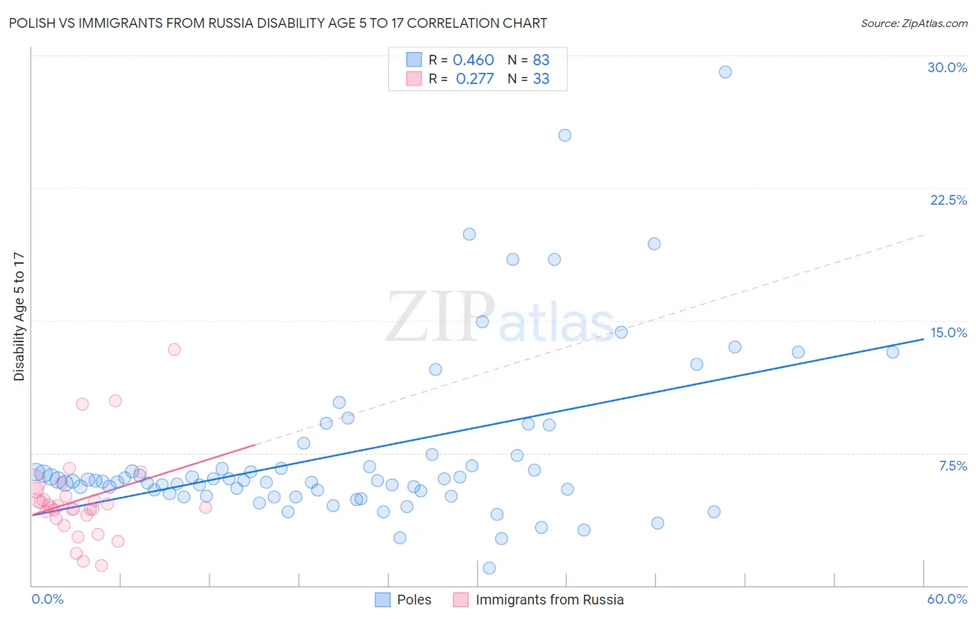 Polish vs Immigrants from Russia Disability Age 5 to 17