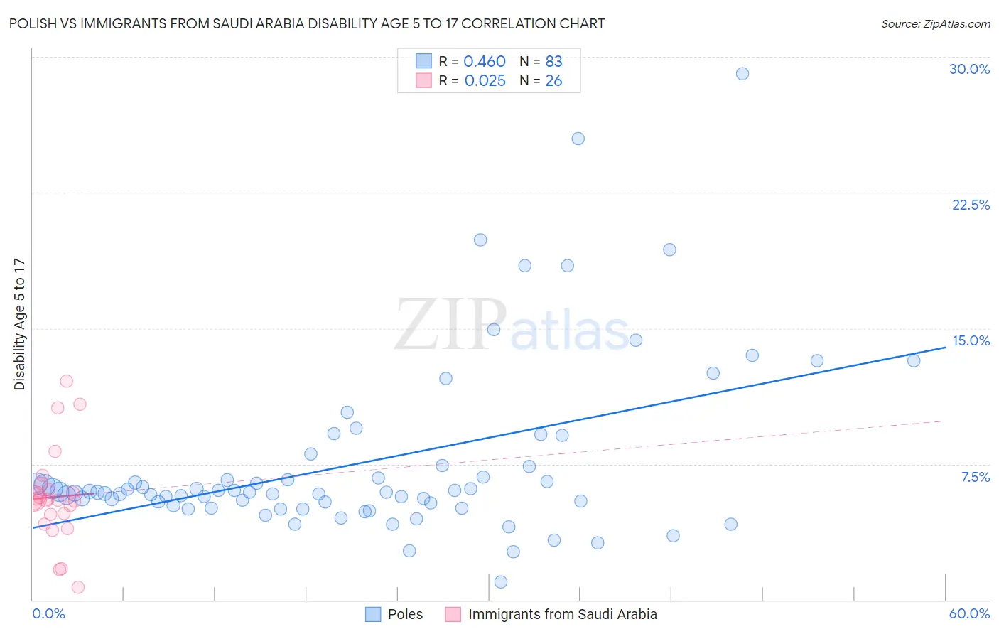 Polish vs Immigrants from Saudi Arabia Disability Age 5 to 17