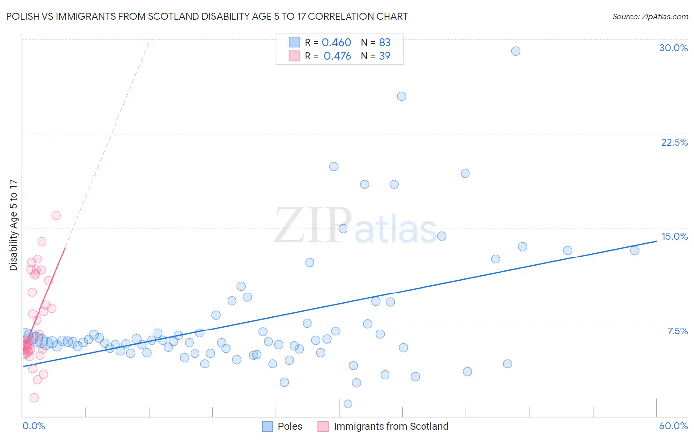 Polish vs Immigrants from Scotland Disability Age 5 to 17