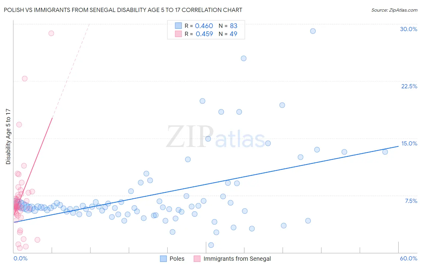 Polish vs Immigrants from Senegal Disability Age 5 to 17