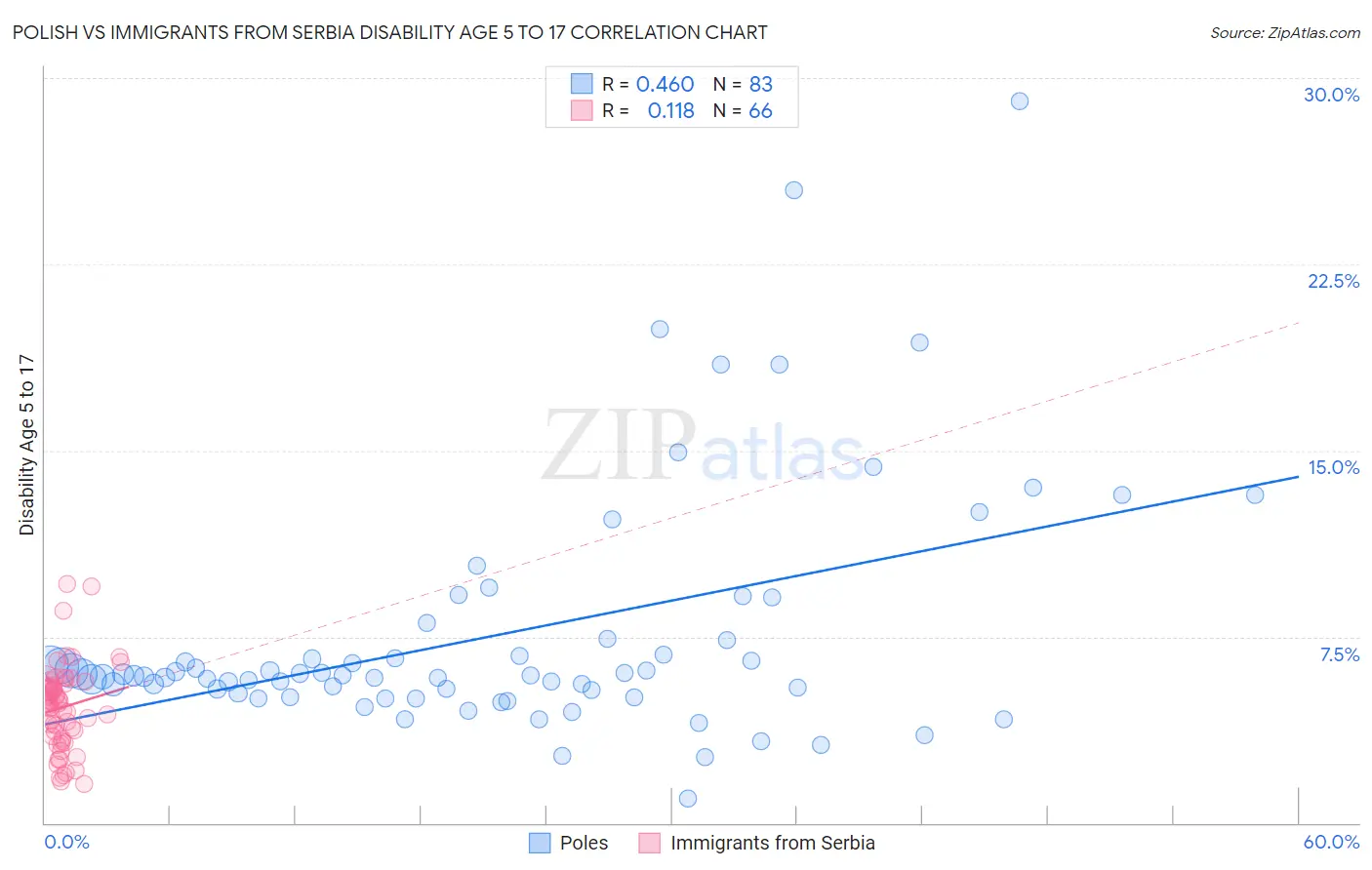 Polish vs Immigrants from Serbia Disability Age 5 to 17