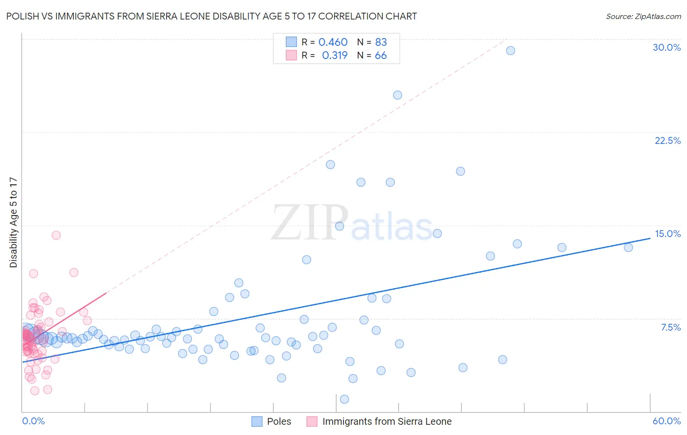 Polish vs Immigrants from Sierra Leone Disability Age 5 to 17