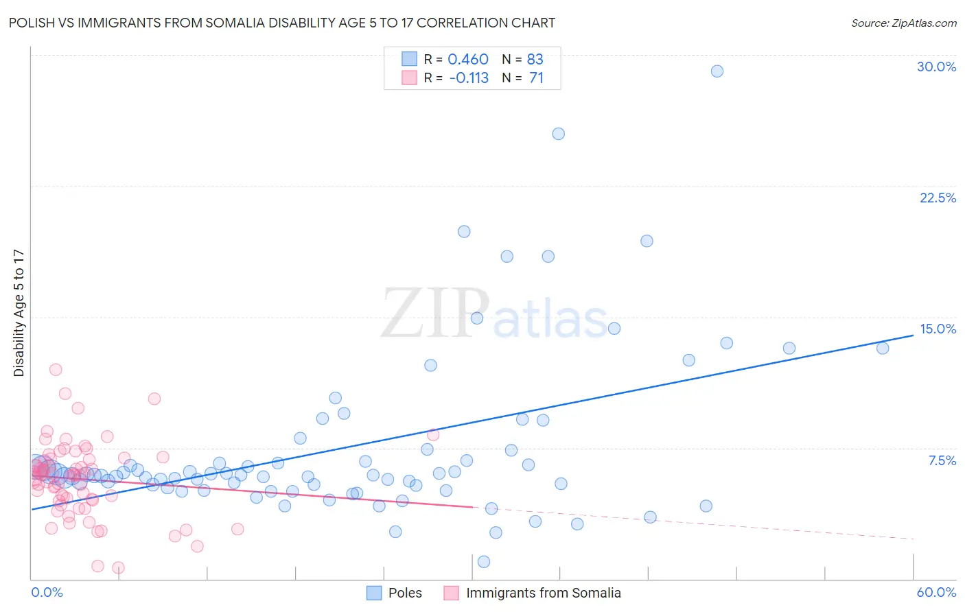 Polish vs Immigrants from Somalia Disability Age 5 to 17