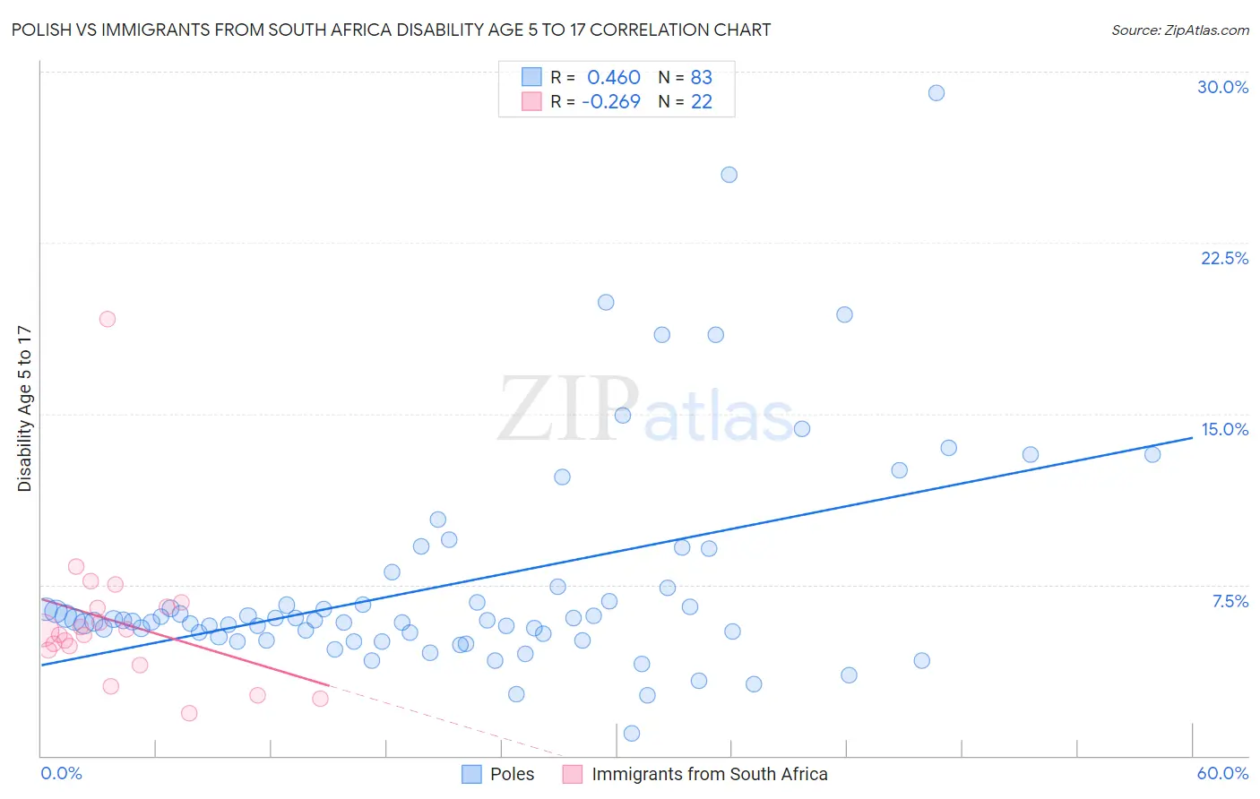 Polish vs Immigrants from South Africa Disability Age 5 to 17