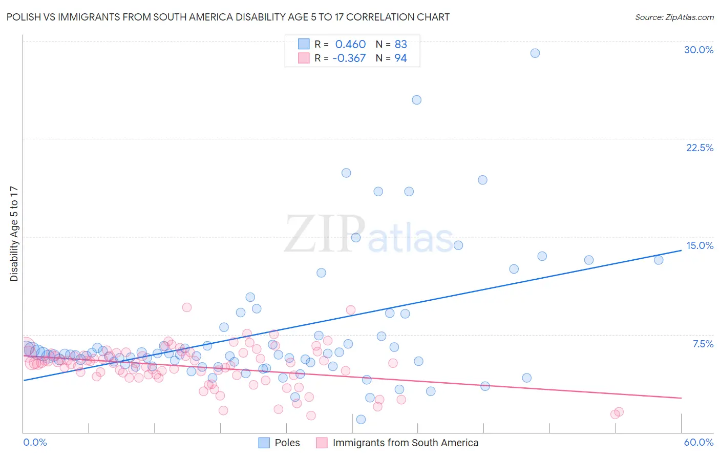 Polish vs Immigrants from South America Disability Age 5 to 17