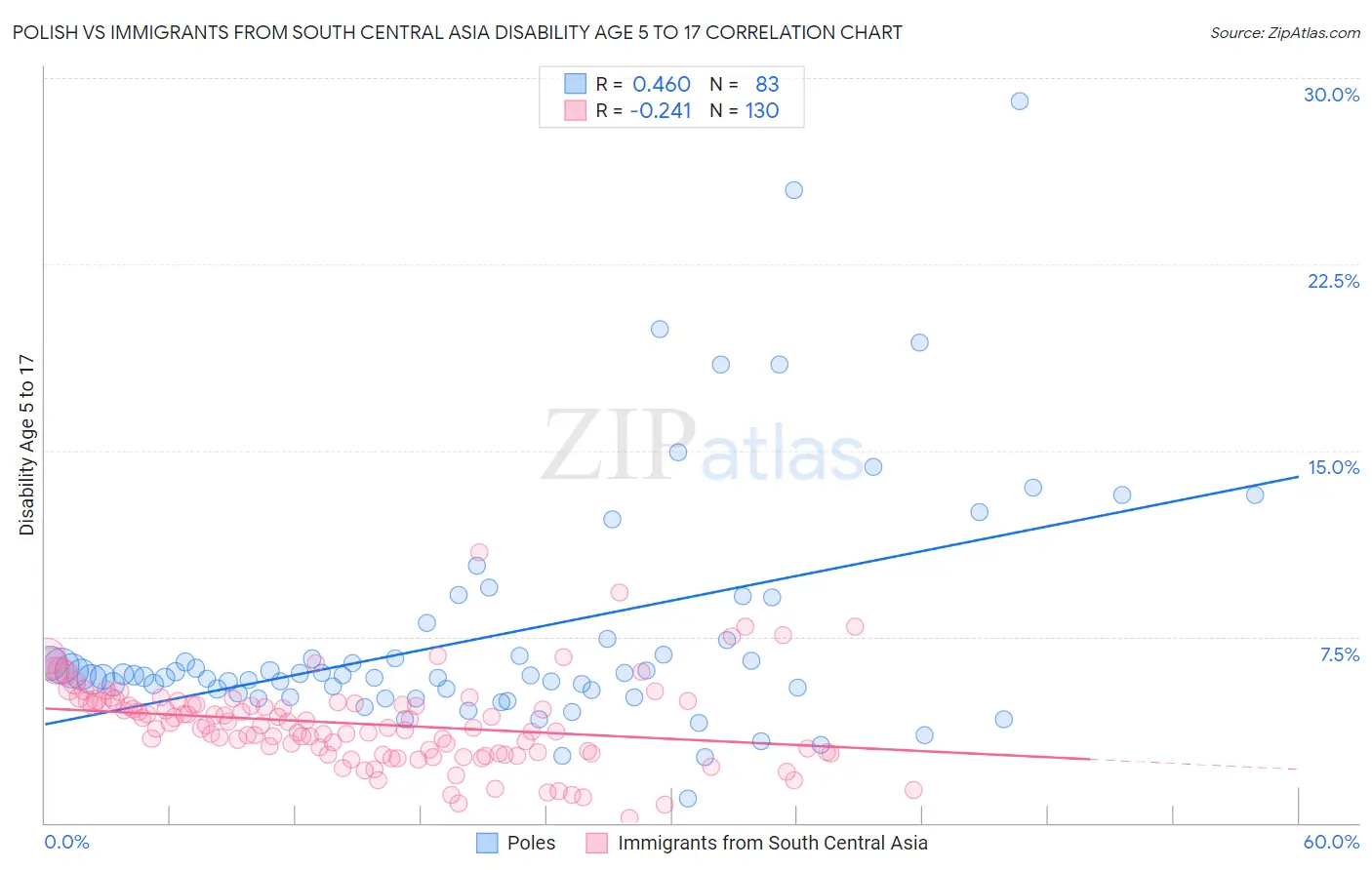 Polish vs Immigrants from South Central Asia Disability Age 5 to 17