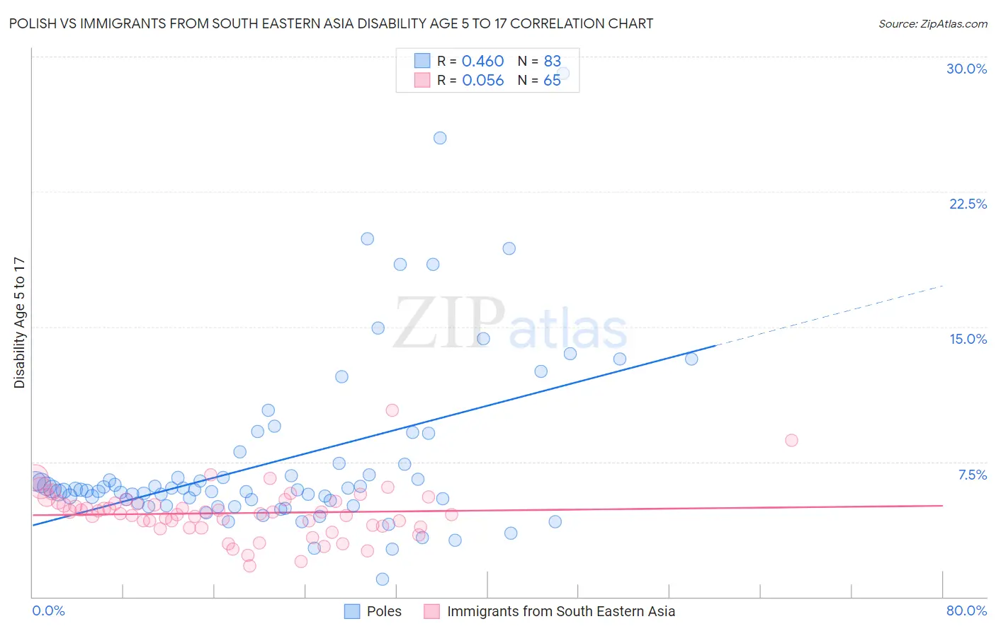 Polish vs Immigrants from South Eastern Asia Disability Age 5 to 17