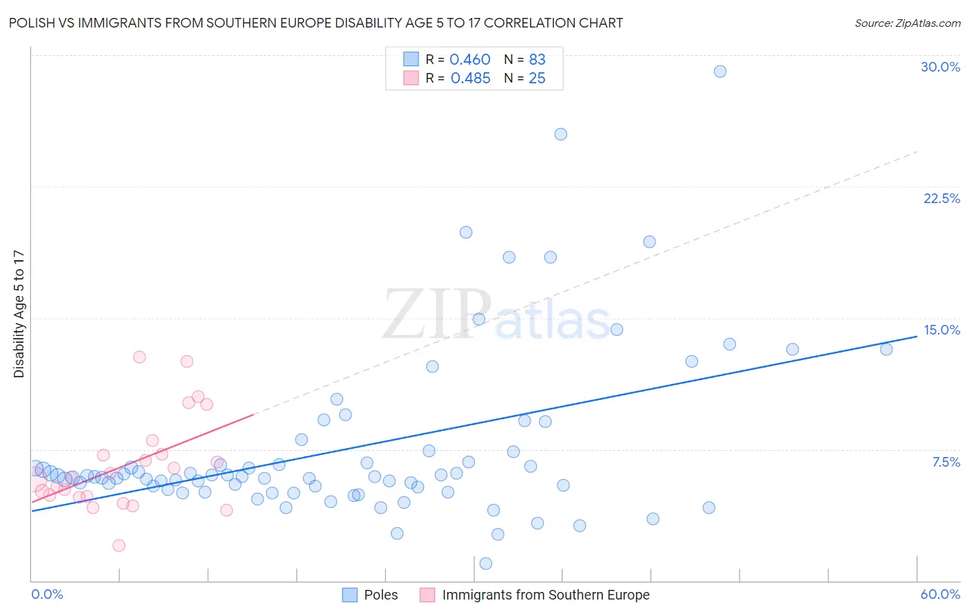 Polish vs Immigrants from Southern Europe Disability Age 5 to 17