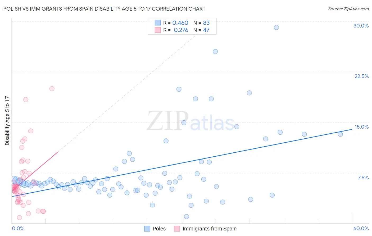 Polish vs Immigrants from Spain Disability Age 5 to 17