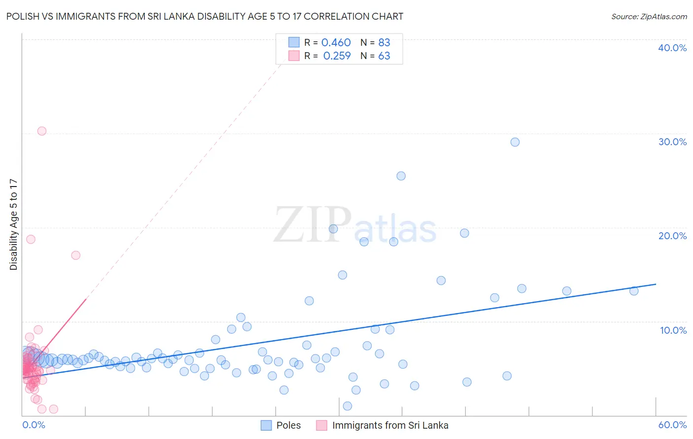 Polish vs Immigrants from Sri Lanka Disability Age 5 to 17