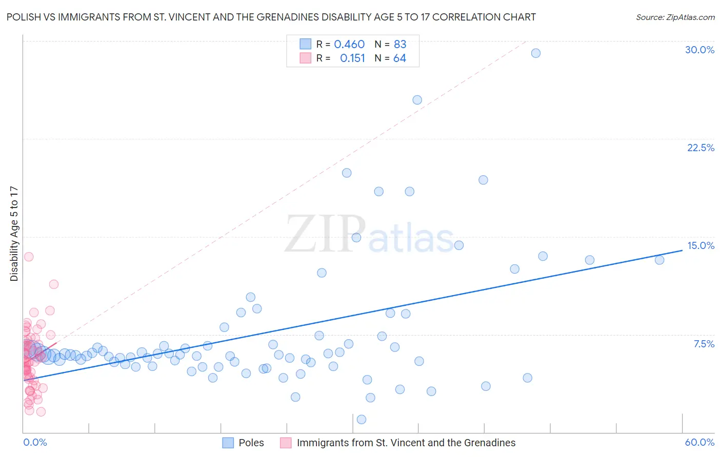 Polish vs Immigrants from St. Vincent and the Grenadines Disability Age 5 to 17