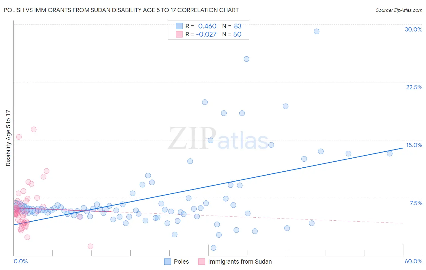 Polish vs Immigrants from Sudan Disability Age 5 to 17