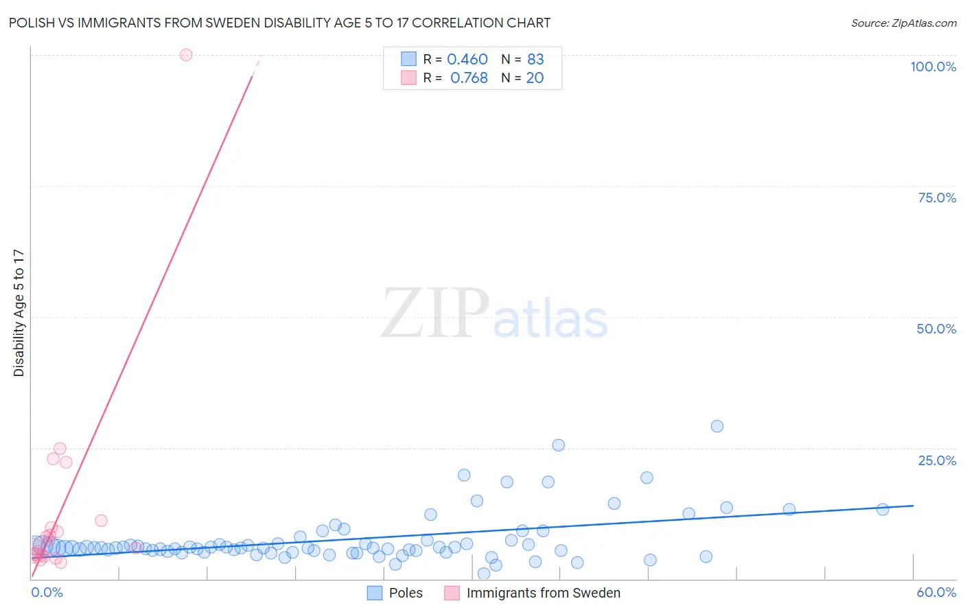 Polish vs Immigrants from Sweden Disability Age 5 to 17