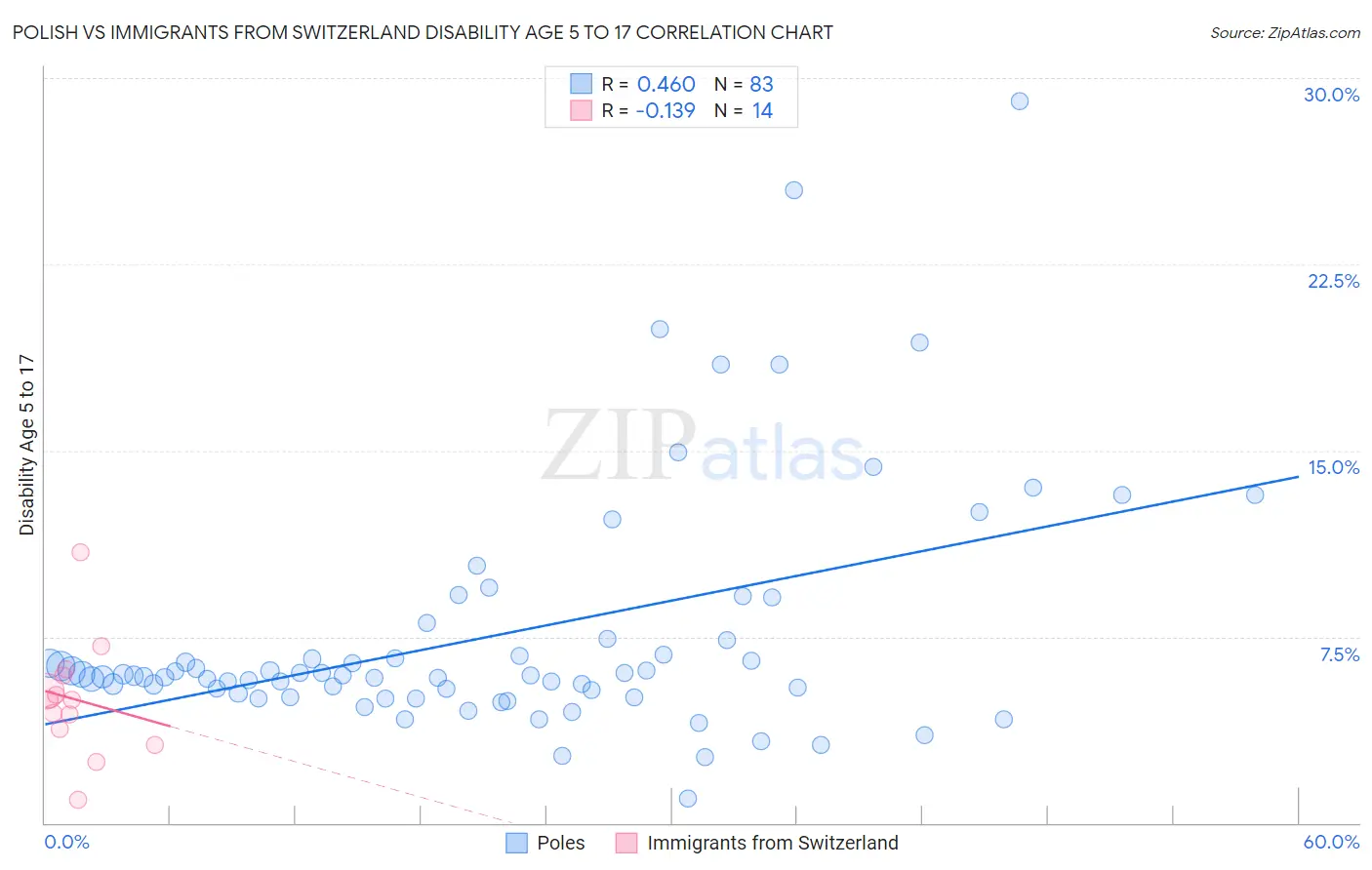Polish vs Immigrants from Switzerland Disability Age 5 to 17