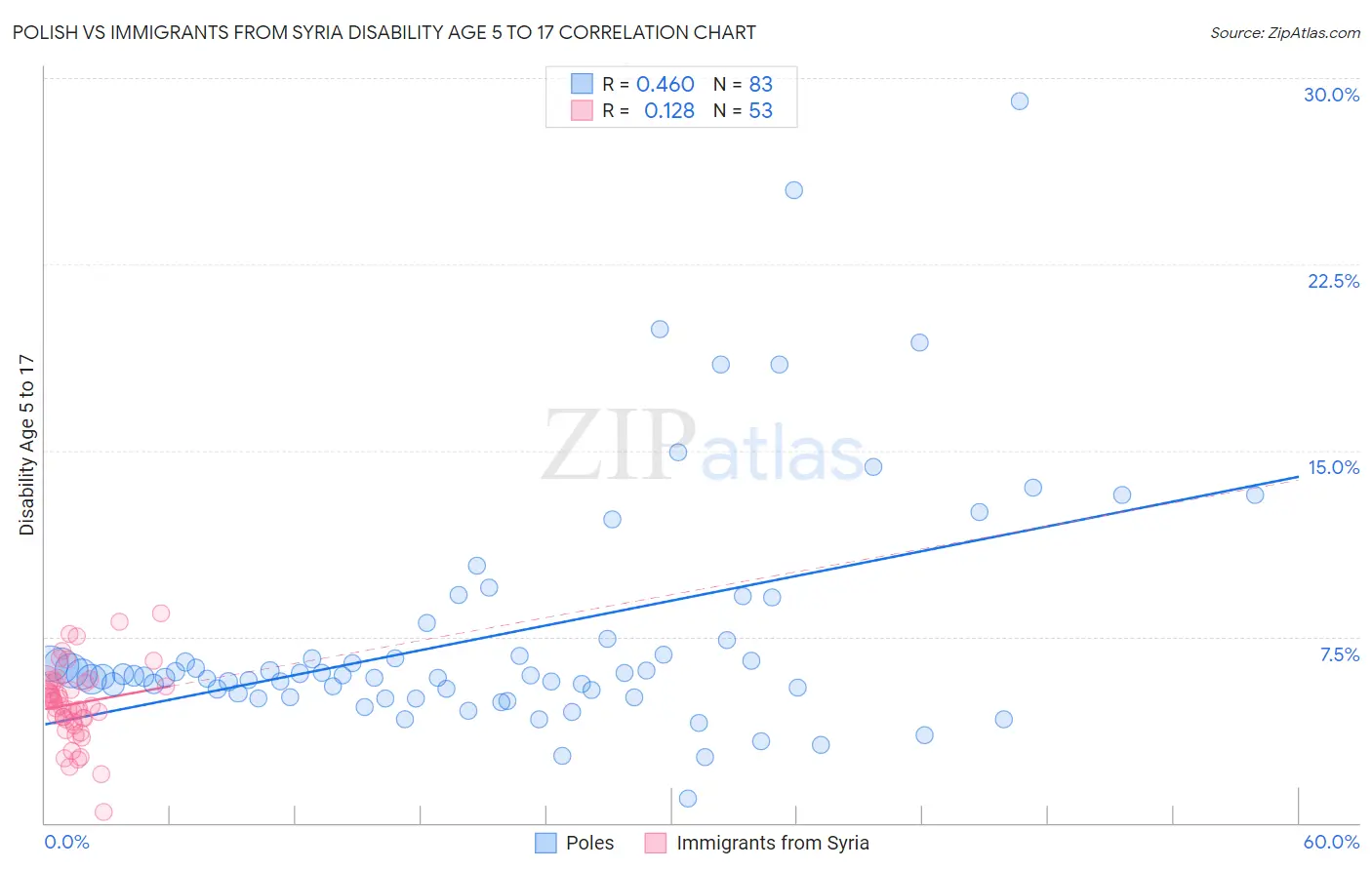 Polish vs Immigrants from Syria Disability Age 5 to 17