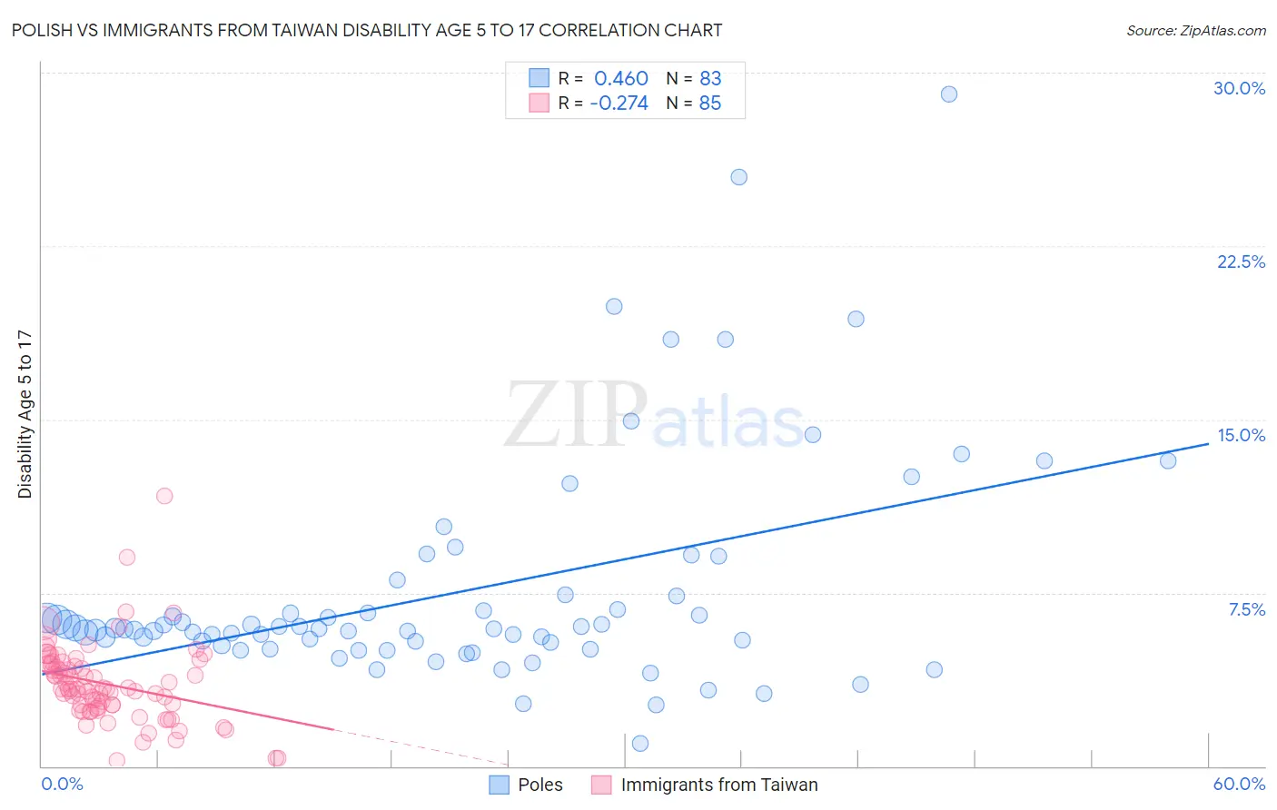 Polish vs Immigrants from Taiwan Disability Age 5 to 17