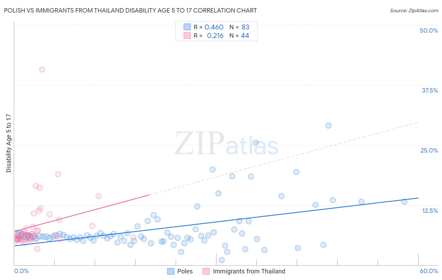 Polish vs Immigrants from Thailand Disability Age 5 to 17