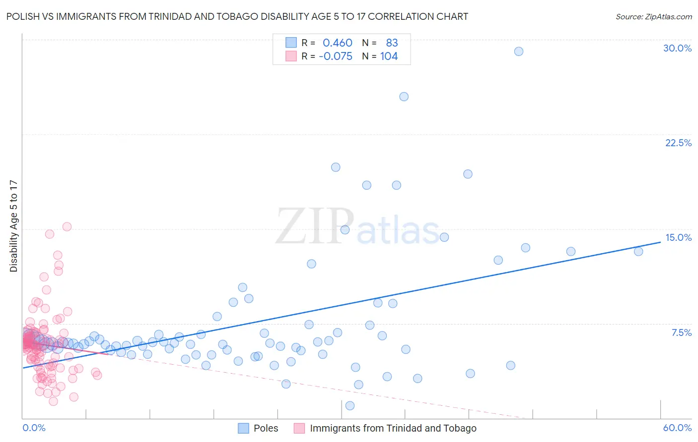Polish vs Immigrants from Trinidad and Tobago Disability Age 5 to 17