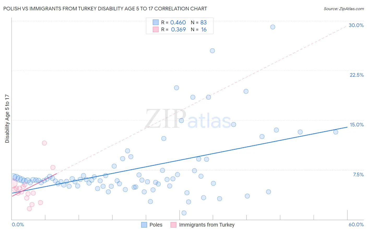 Polish vs Immigrants from Turkey Disability Age 5 to 17