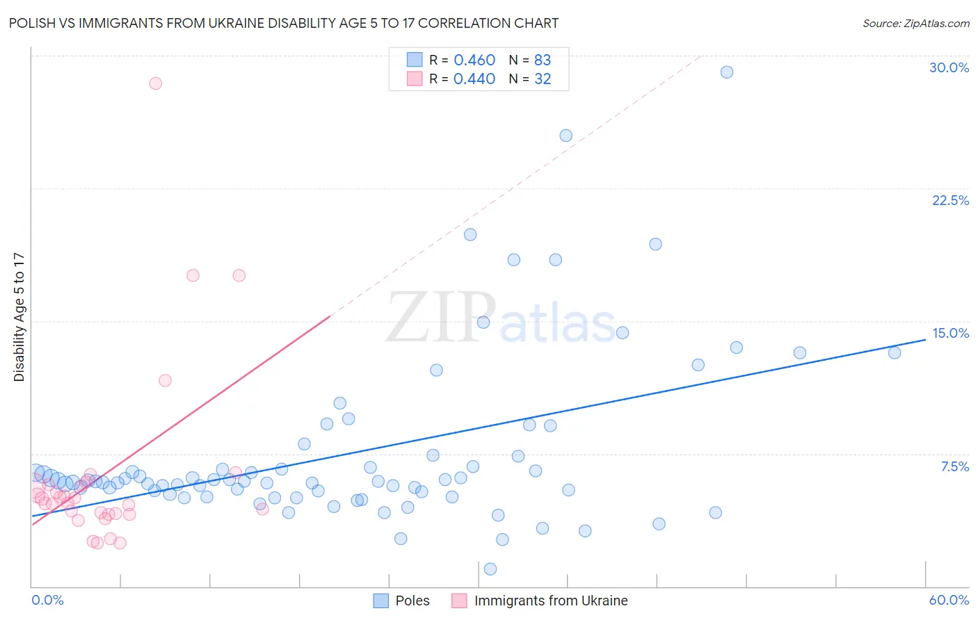 Polish vs Immigrants from Ukraine Disability Age 5 to 17