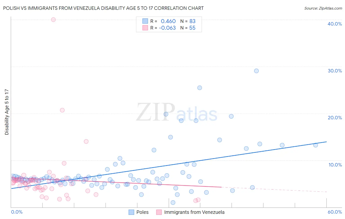 Polish vs Immigrants from Venezuela Disability Age 5 to 17