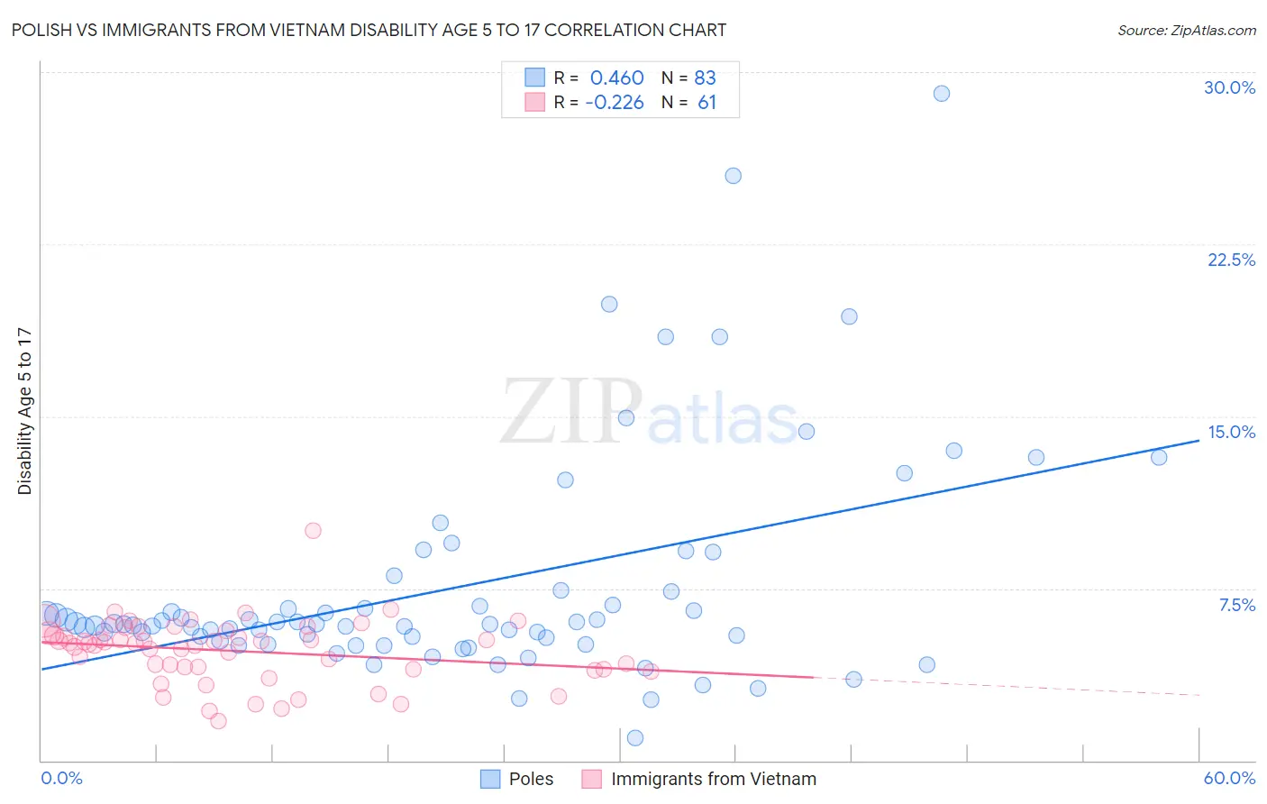 Polish vs Immigrants from Vietnam Disability Age 5 to 17