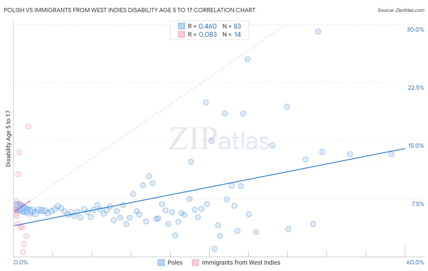 Polish vs Immigrants from West Indies Disability Age 5 to 17