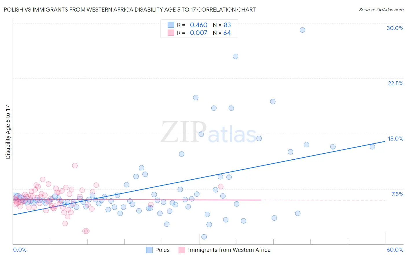 Polish vs Immigrants from Western Africa Disability Age 5 to 17