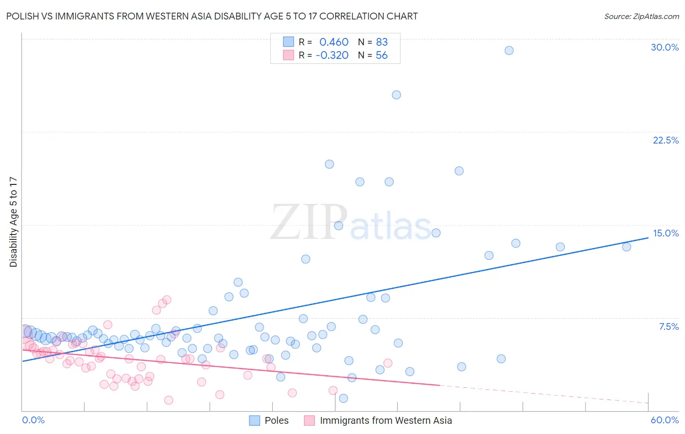 Polish vs Immigrants from Western Asia Disability Age 5 to 17