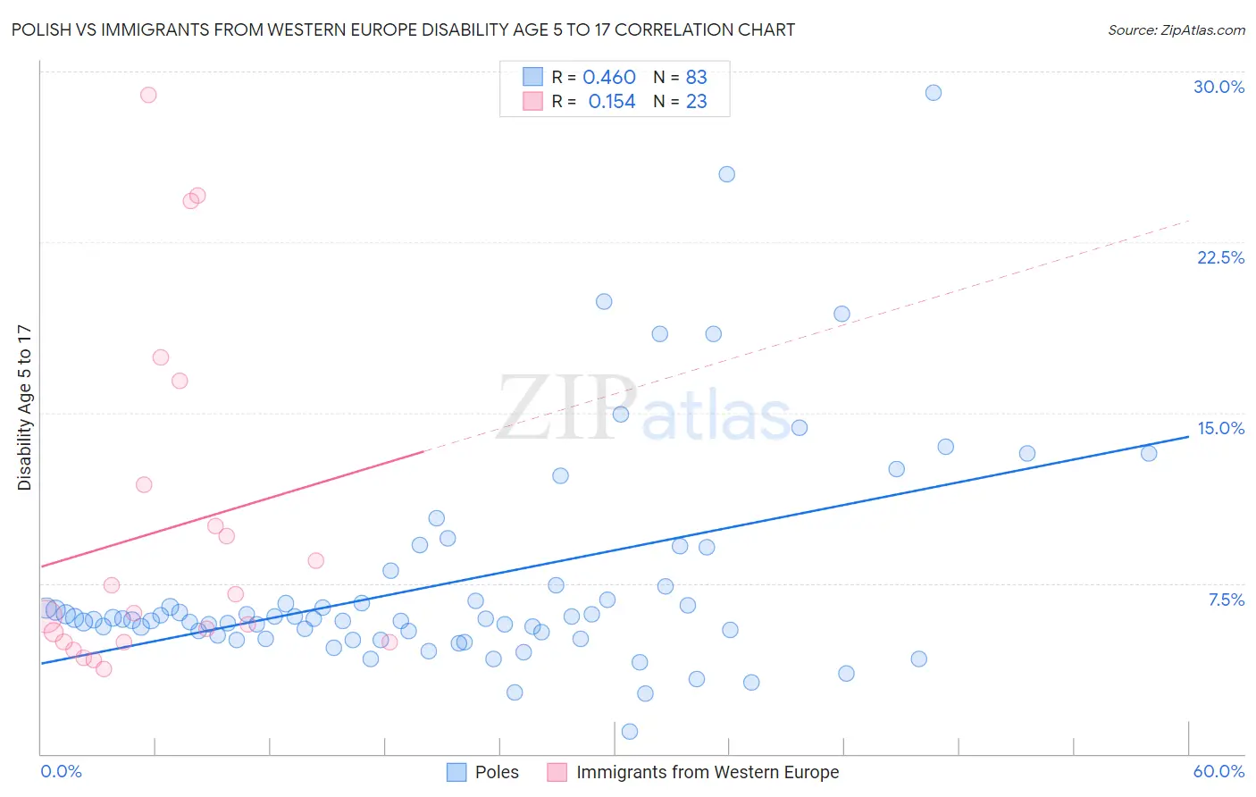 Polish vs Immigrants from Western Europe Disability Age 5 to 17