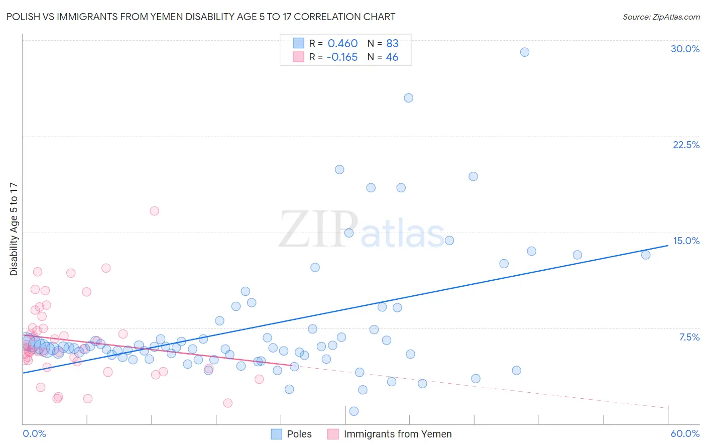 Polish vs Immigrants from Yemen Disability Age 5 to 17