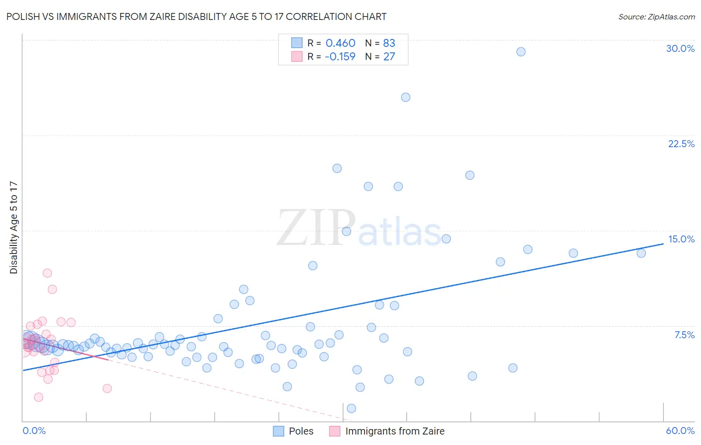 Polish vs Immigrants from Zaire Disability Age 5 to 17