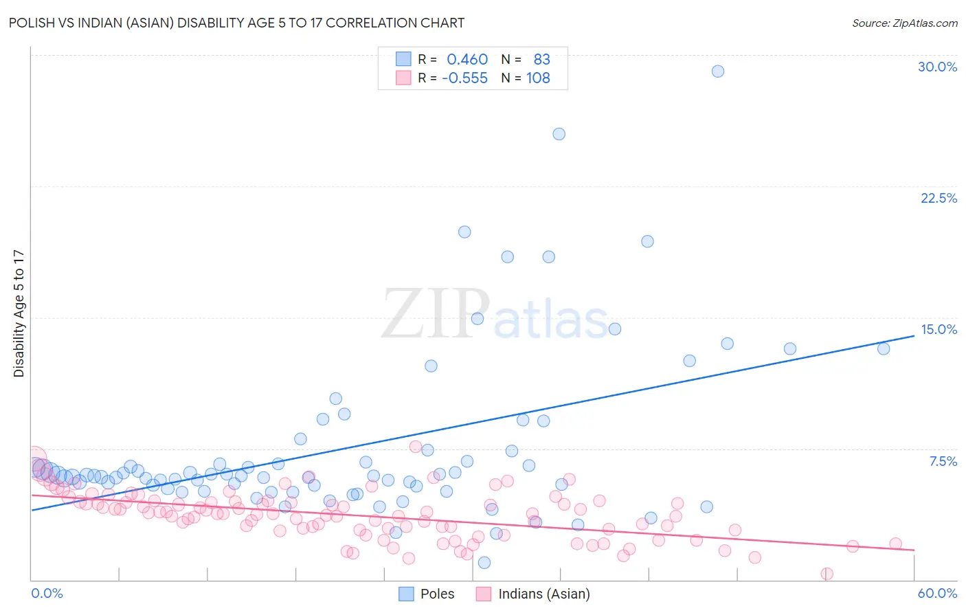 Polish vs Indian (Asian) Disability Age 5 to 17