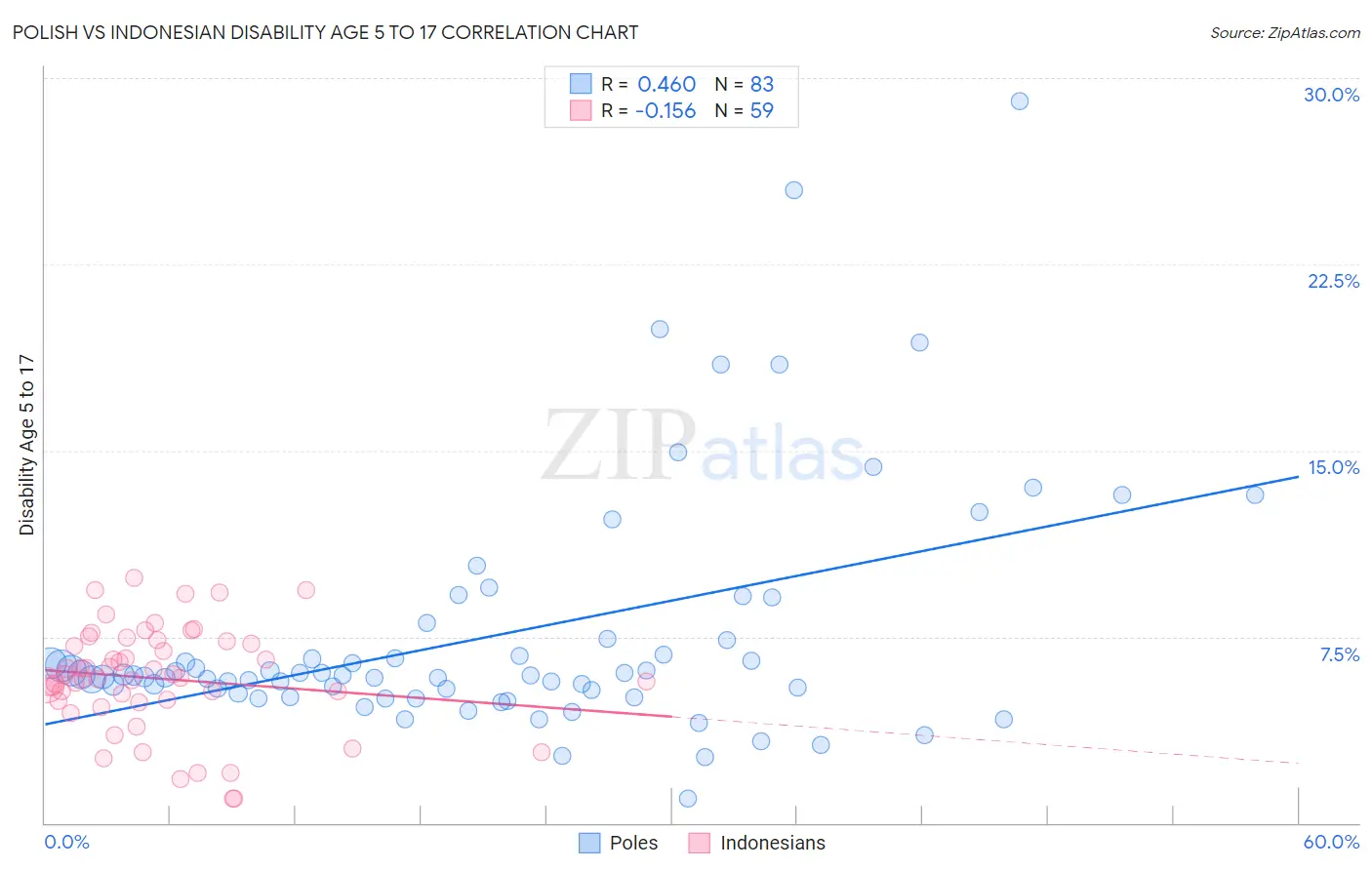 Polish vs Indonesian Disability Age 5 to 17