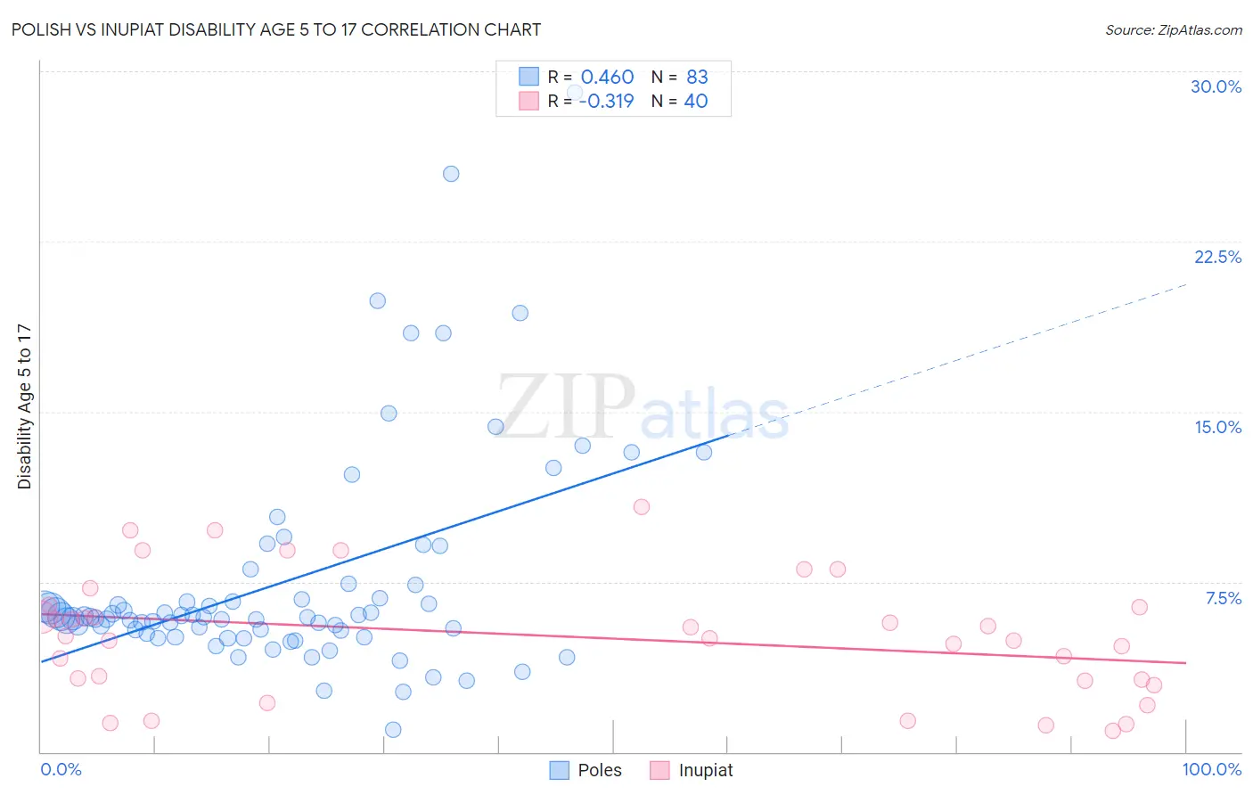 Polish vs Inupiat Disability Age 5 to 17