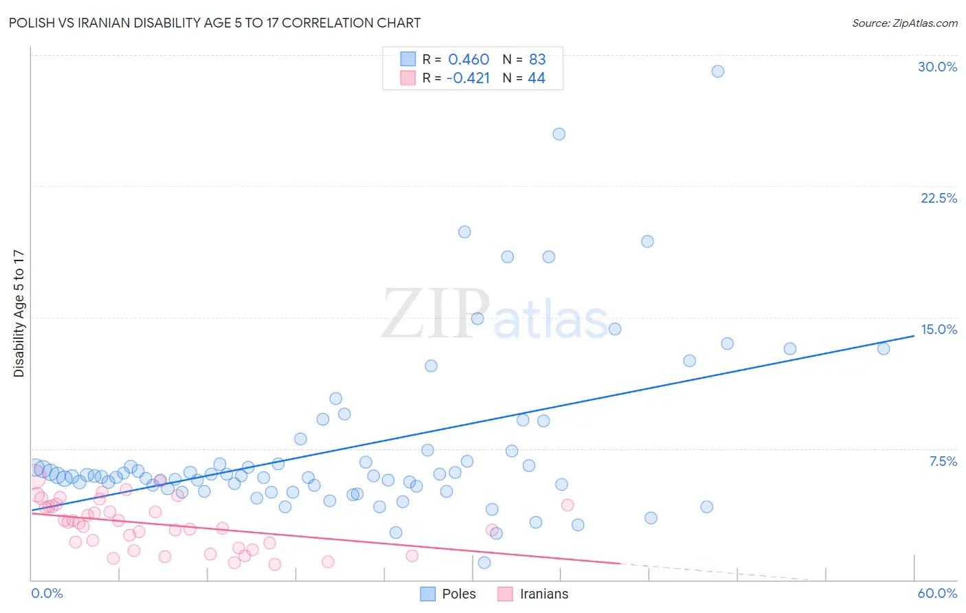 Polish vs Iranian Disability Age 5 to 17