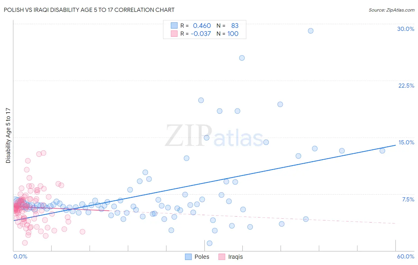 Polish vs Iraqi Disability Age 5 to 17