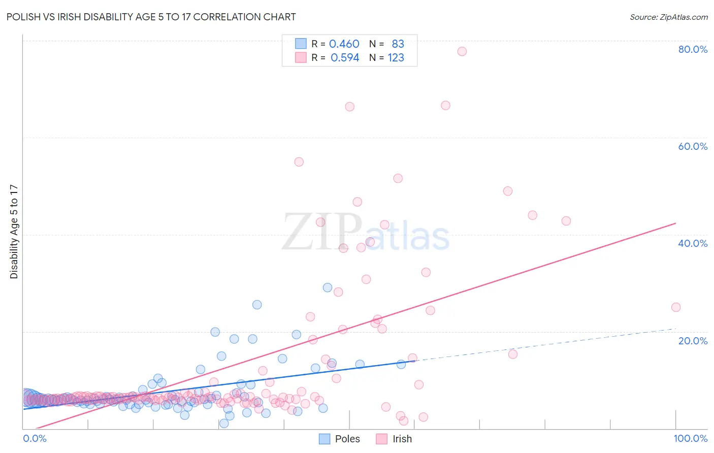 Polish vs Irish Disability Age 5 to 17