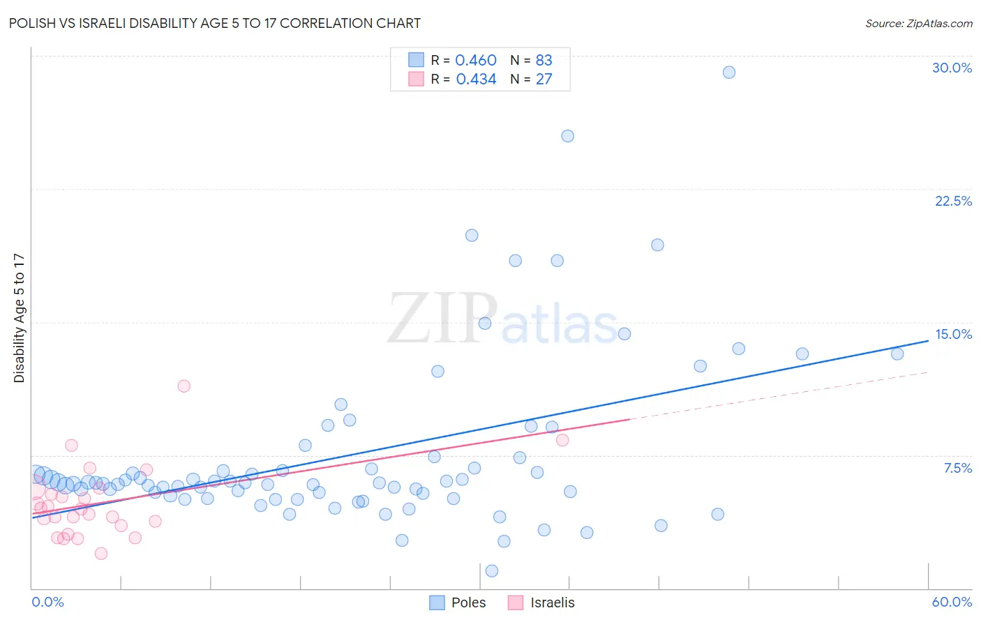 Polish vs Israeli Disability Age 5 to 17